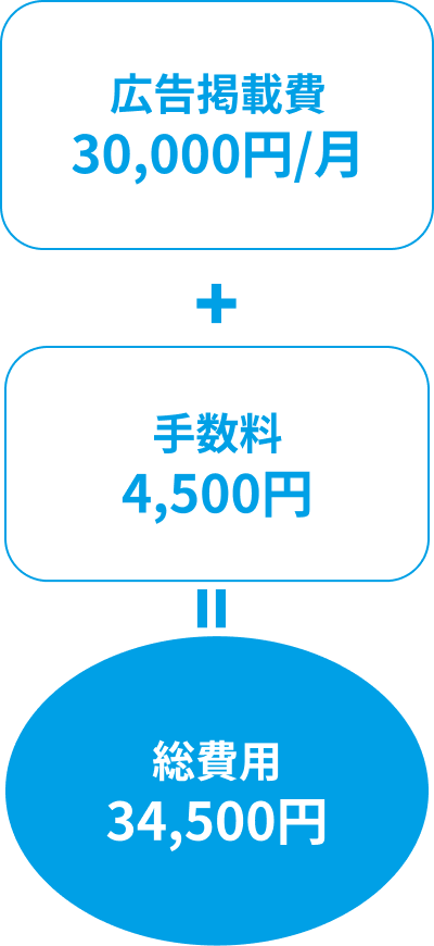 広告掲載費30,000円/月+手数料4,500円=総費用34,500円