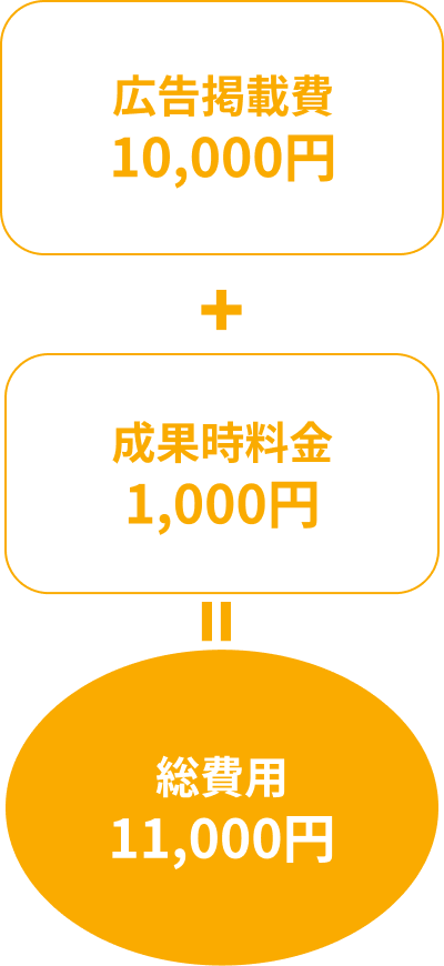 広告掲載費10,000円/月+成果時料金1,000円=総費用11,000円